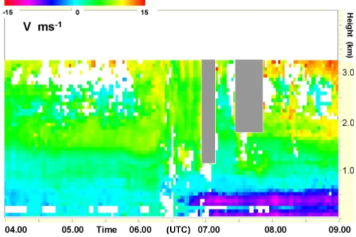Fig. 4d. Stacked as a function of height of Doppler spectra from the vertical beam corresponding to the 45 gate of the low mode for 06:23 UTC