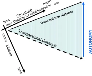 Figura 3.4. Esquema de apresentação da autonomia na TDT por Moore (2006). 