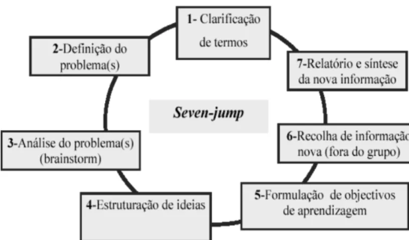 Figura 3.5. Modelo seven-jumps de concretização da APP. 