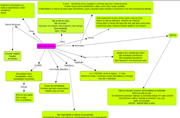Figura 3.7. Mapa conceitual elaborado por uma das participantes da OF 