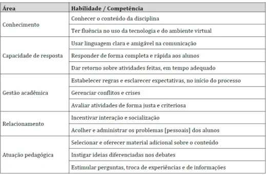 Figura 3.8. Habilidades de Competências do tutor. Almeida et al. (2014 ) 