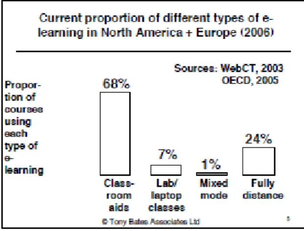 Figura 3.2. Representação dos diferentes percentuais do uso do e-learning na América do  Norte e Europa (Bates, 2006)