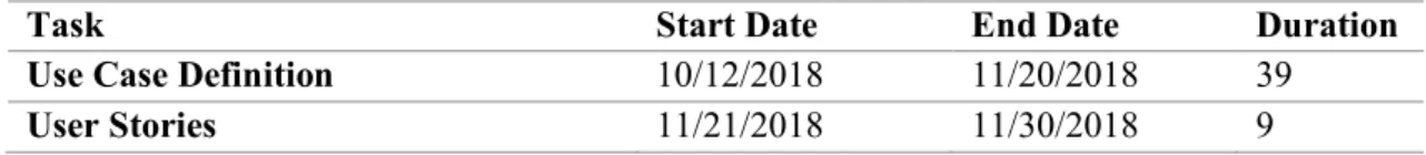 Table 2.1 details the planning from the start date of the project October 12, 2018 to the end date  July 19, 2019