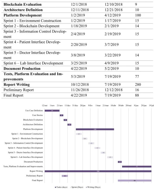 Table 2.2 presents the dates and duration of each task along with a chart of the timeline, figure  2.2
