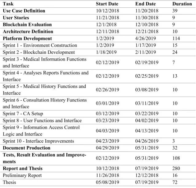 Table 2.2: Timeline 