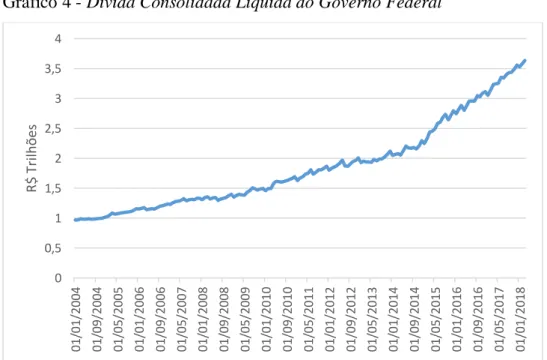 Gráfico 4 - Dívida Consolidada Líquida do Governo Federal 