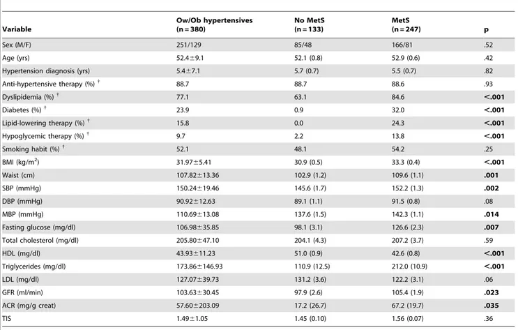 Table 2. Echocardiographic characteristics of the population.