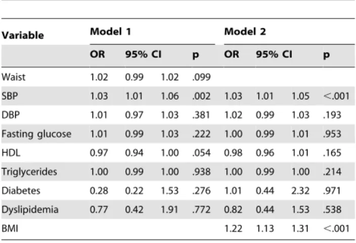 Table 3. Independent risk factors for LVH/h 2.7 assessed by logistic regression models.
