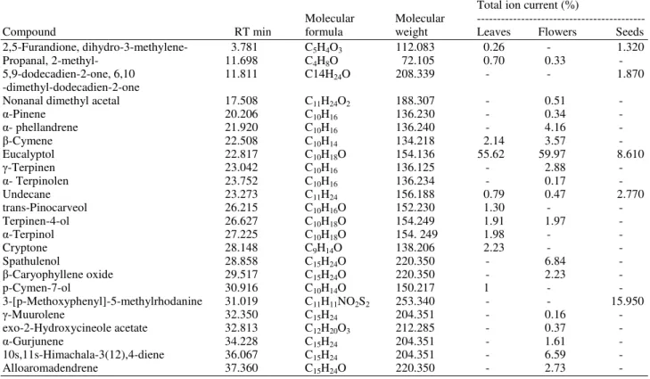 Table 1. Chemical composition of E. chapmaniana extracts identified by GC-MS 