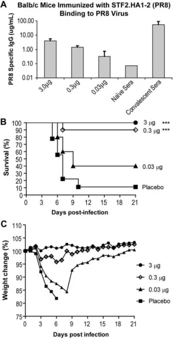 Table 1. Neutralization of Influenza A/Solomon Islands/3/06 by Mouse and Rabbit Immune Sera