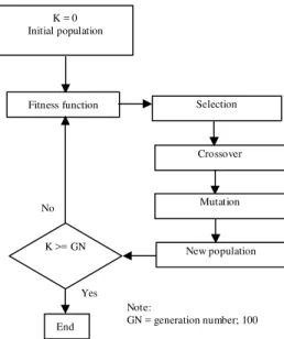 Figure 3 Flowchart of optimization process using GA.