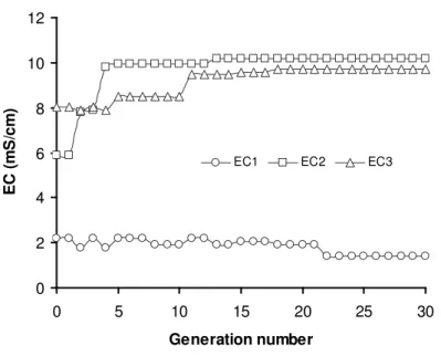Figure 6 Evaluation  curves  in  searching  the  optimal  EC  values  on  each generative growth stage.