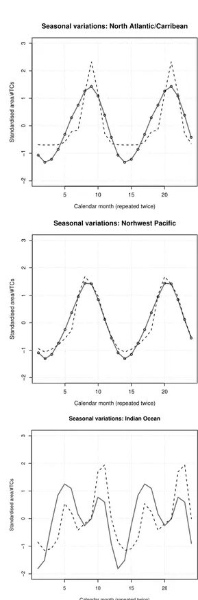 Fig. 3. The annual variation in surface area of SST &gt;26.5 ◦ C (A; grey) and the number of TCs (N ; dashed) for the (a)  At-lantic/Caribbean basin, (b) the North-West Pacific, and (c) the  In-dian Ocean, but for a temperature-weighted area (A T )