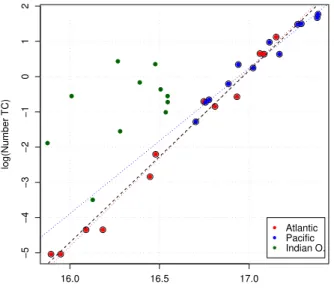 Fig. 5. Scatter-plot of seasonal values x=log(A) and y=log(N) for the Atlantic, North-West Pacific and Indian ocean basins