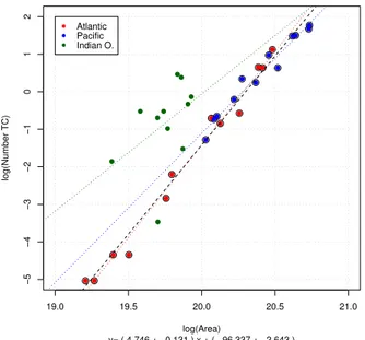 Fig. 7. Scatter-plot of seasonal values x=log(A τ ) and y=log(N) for the Atlantic, North-West Pacific and Indian ocean basins