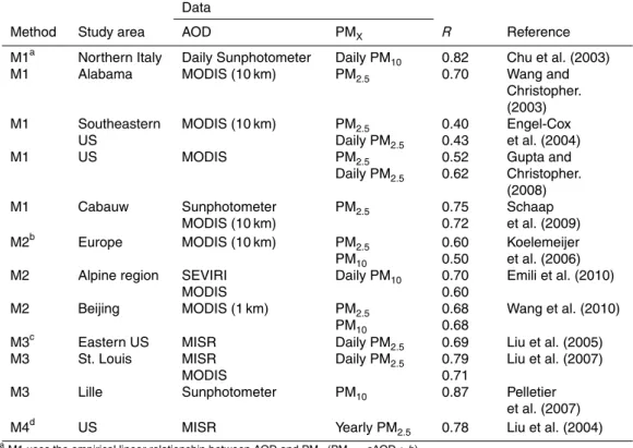 Table 1. Previous studies associated with the estimation of PM concentrations using AOD.