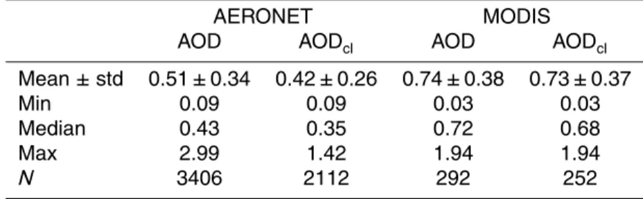 Table 2. Statistical summary of AOD and cloud screened AOD (AOD cl ) observed by AERONET and MODIS during the DRAGON-Asia campaign period.