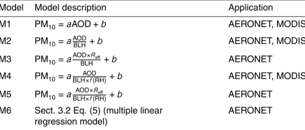 Table 3. The empirical linear models used for PM 10 estimations in this study.
