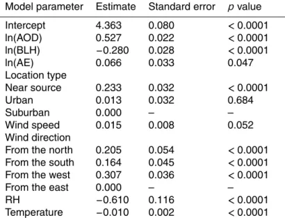 Table 4. Estimated regression coe ffi cients for the multiple linear regression model (M6) (de- (de-scribed in Sect