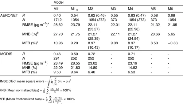 Table 5. Correlation coe ffi cient (R), root mean square error (RMSE), mean normalized bias (MNB), and mean fractionalized bias (MFB) between measured and PM 10 concentrations and those estimated by the di ff erent empirical linear models, using AERONET an