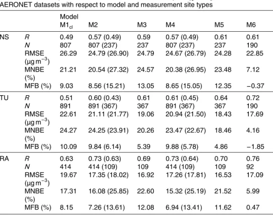Table 6. Spatial variations of the correlation coe ffi cient (R), root mean square error (RMSE), mean normalized bias (MNB), and mean fractionalized bias (MFB) between measured PM 10 concentrations and those estimated from the di ff erent empirical linear 