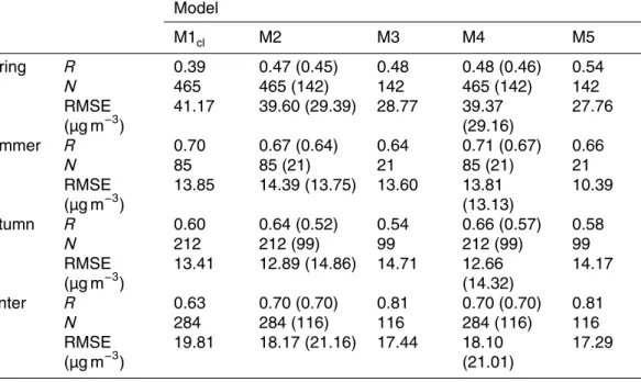 Table 7. Seasonal variations of the correlation coe ffi cient (R) and root mean square error (RMSE) between measured PM 10 concentrations and those estimated by the di ff erent empirical linear models using AERONET datasets, collected at Yonsei University 