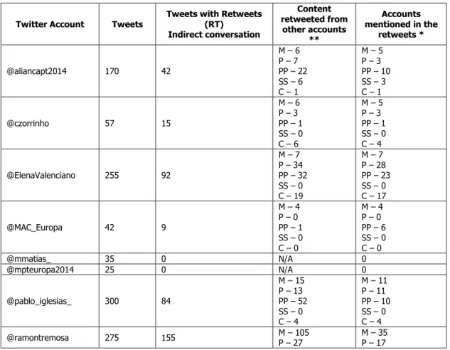 Table 3. Social Interaction: indirect conversation of candidates on Twitter within the period May 10 – May 26  2014 