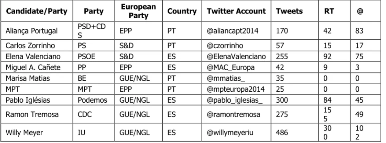 Table 1. Candidates numbers on Twitter within the period May 10 – May 26 2014  Candidate/Party  Party  European 