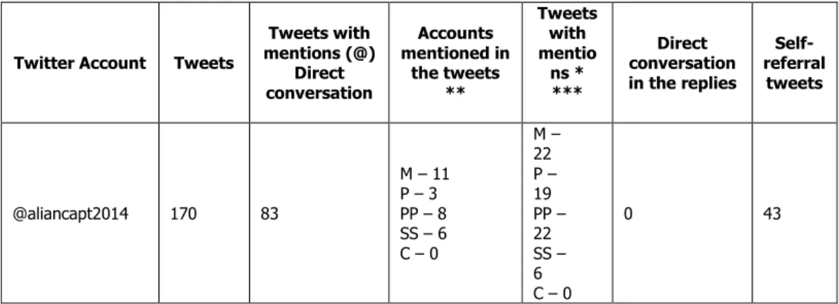 Table 2. Social interaction: direct conversation of candidates on Twitter within the period May 10 – May 26  2014