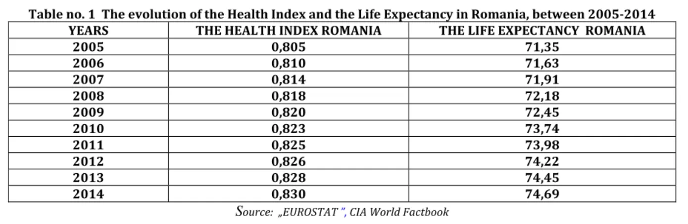 Table no. 1  The evolution of the Health Index and the Life Expectancy in Romania, between 2005-2014  YEARS    THE HEALTH INDEX ROMANIA  THE LIFE EXPECTANCY  ROMANIA 