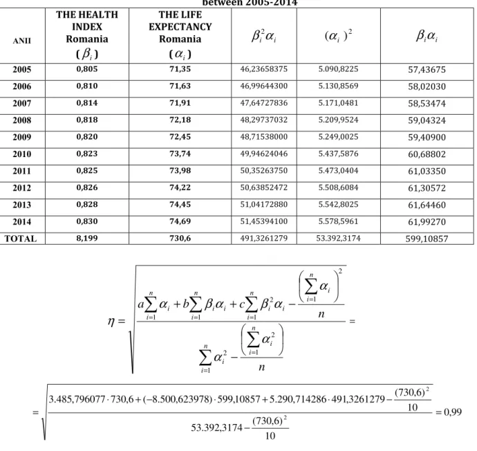 Table no. 5  The calculation of the value for the Correlation Raport in the case of the   parabolical correlation between  the Health Index and the Life Expectancy in Romania,  