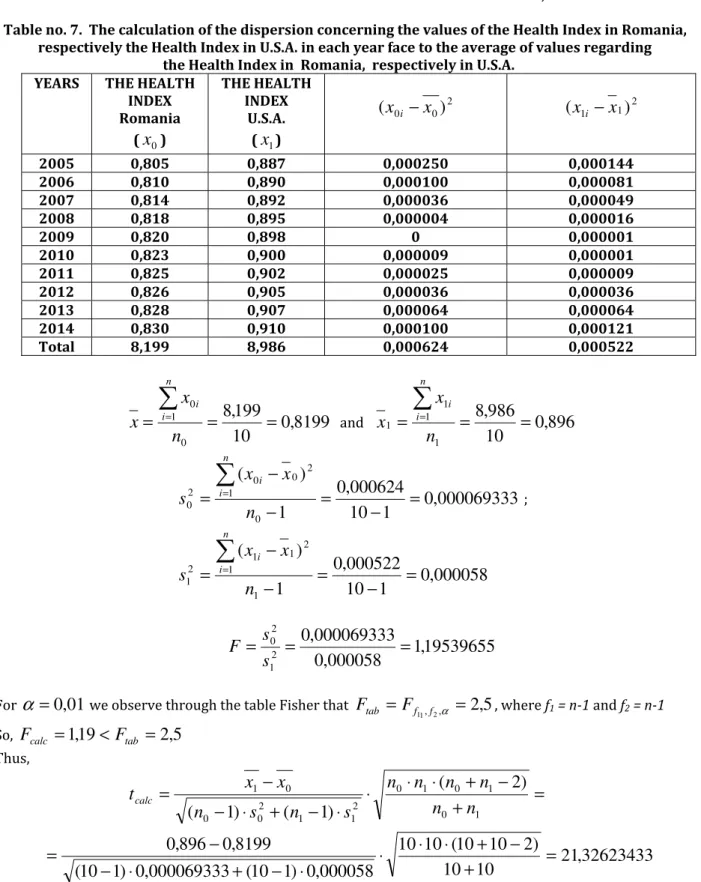 Table no. 7.  The calculation of the dispersion concerning the values of the Health Index in Romania,   respectively the Health Index in U.S.A