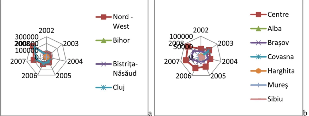 Figure 1:Expenses in RDI system in Romania: a) the values for the financial resources  from RDI   registered in Region Nord-West and the counties that belong to  this region;b) the values for the  expenses  from RDI  registered in Central Region and the co