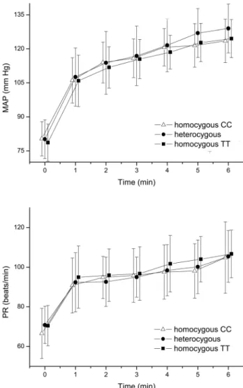 Figure 3 depicts the pressure/flow relationship during isometric exercise. In TT carriers ChBF values were not significantly different from baseline up to OPP values 58% above baseline.