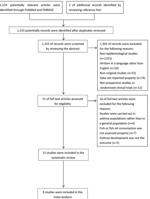 Figure 1. Process of study selection.