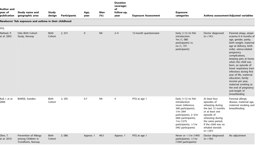 Table 1. Characteristics of included prospective studies.