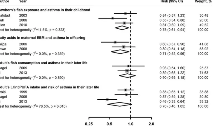 Figure 2. Multivariable adjusted relative risk and 95% confidence interval of risk of asthma