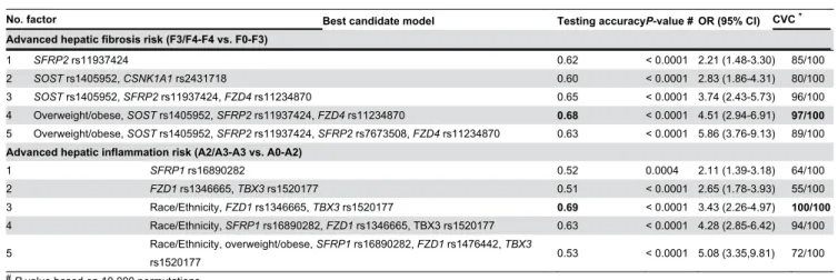 Table  S1.    The  list  of  Wnt  signaling  pathway  genes evaluated in the present study.