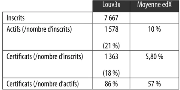 Tableau II :  Taux de rétention active et taux de rétention passive  du MOOC Louvx 