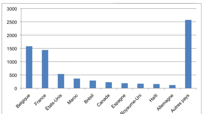 Figure 3 : Distribution des efectifs selon le pays de résidence Source : edX – 201, à partir d’un échantillon de  5 individus