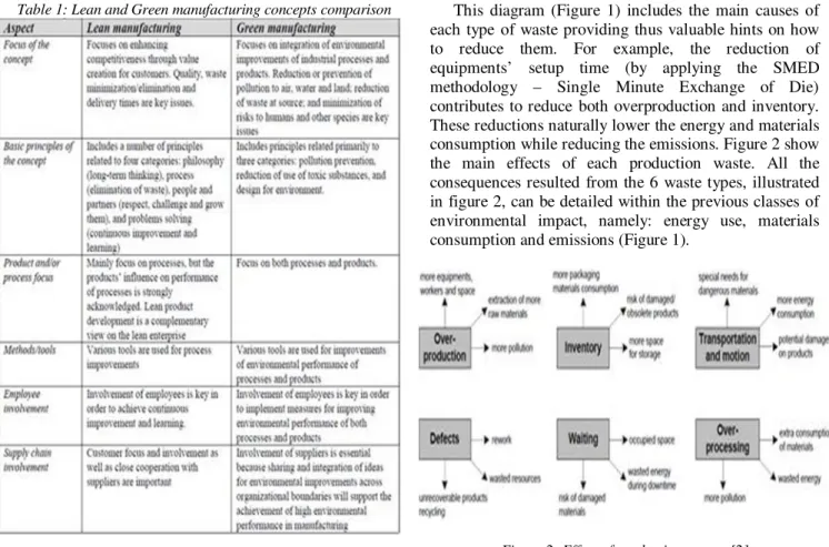 Table 1: Lean and Green manufacturing concepts comparison 