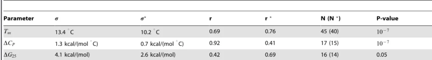 Table 1. Standard deviation (s) and linear correlation coefficient (r) between the experimental and predicted thermal and thermodynamic parameters.