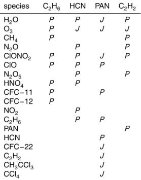 Table 1. Prefitted (P ) and jointly fitted (J) parameters. Spectral shift, temperature, line-of-sight and HNO 3 are prefits at all retrievals.