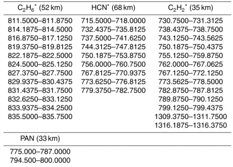 Table 2. Microwindows and upper altitude limits (in brackets) for MIPAS reduced resolution nominal mode retrievals (cm −1 ).