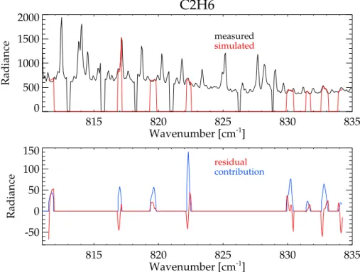 Fig. 2. Measured (black) and simulated (red) spectrum of a single C 2 H 6 measurement (upper panel) at 11.0 km