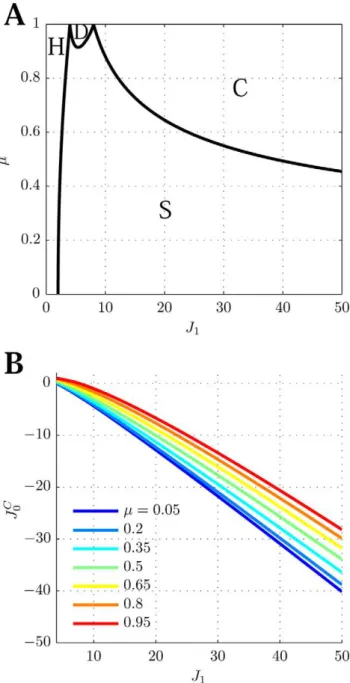 Fig. 3B shows the values of J 0 C as a function of J 1 for various choices of m. In order to stabilize the solutions, the inhibition must grow with increasing J 1 and decreasing m