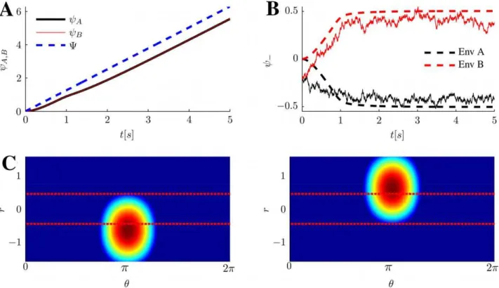 Figure 5. Network representations in the cylinder regime. A: MF time-course of y A,B , when a moving input localized around Y ð Þ t ~ 2pt 5 in either map A or B, is fed to the network