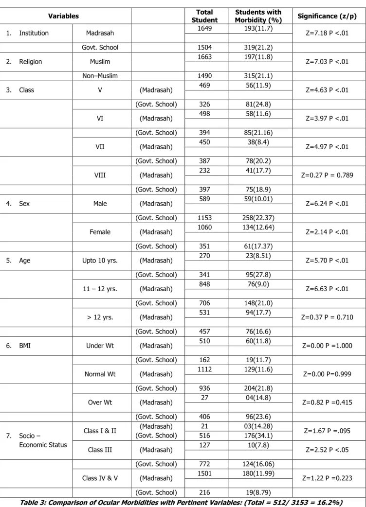 Table 3: Comparison of Ocular Morbidities with Pertinent Variables: (Total = 512/ 3153 = 16.2%)