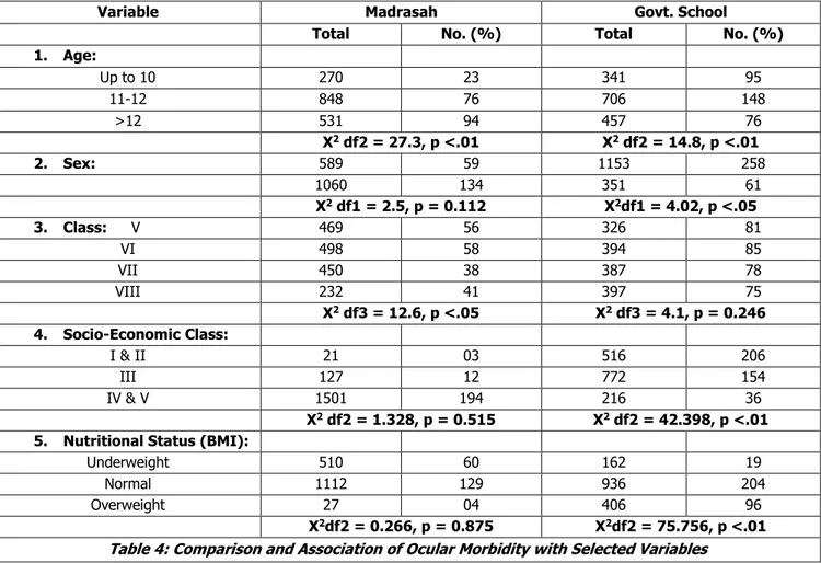 Table 4 shows a definite association of ocular morbidity only with increasing age in both the comparable groups