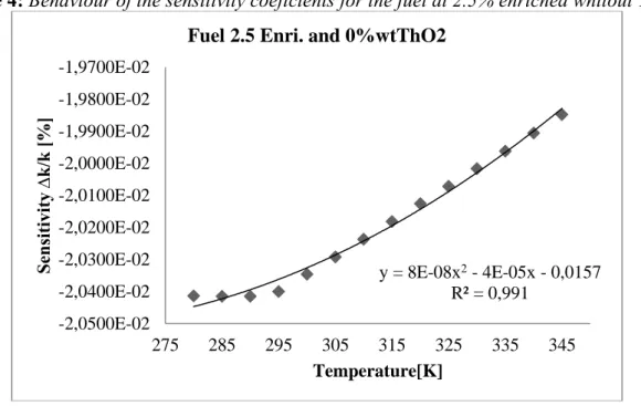Figure 5: Behaviour of the sensitivity coeficients for the fuel 3.2% enriched and  25%wtThO2